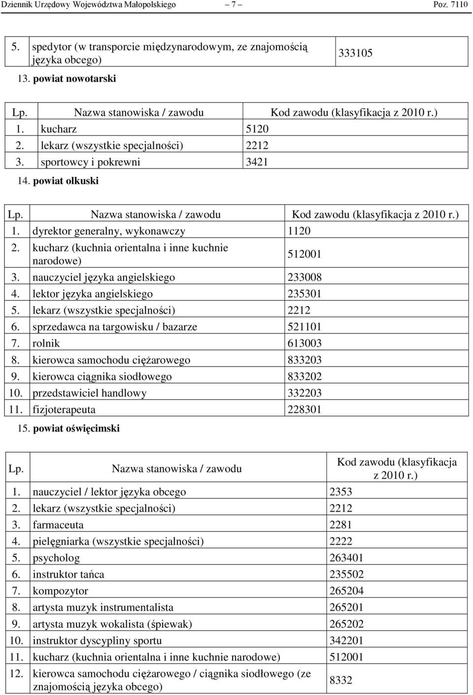 nauczyciel języka angielskiego 233008 4. lektor języka angielskiego 235301 5. lekarz (wszystkie specjalności) 2212 6. sprzedawca na targowisku / bazarze 521101 7. rolnik 613003 8.