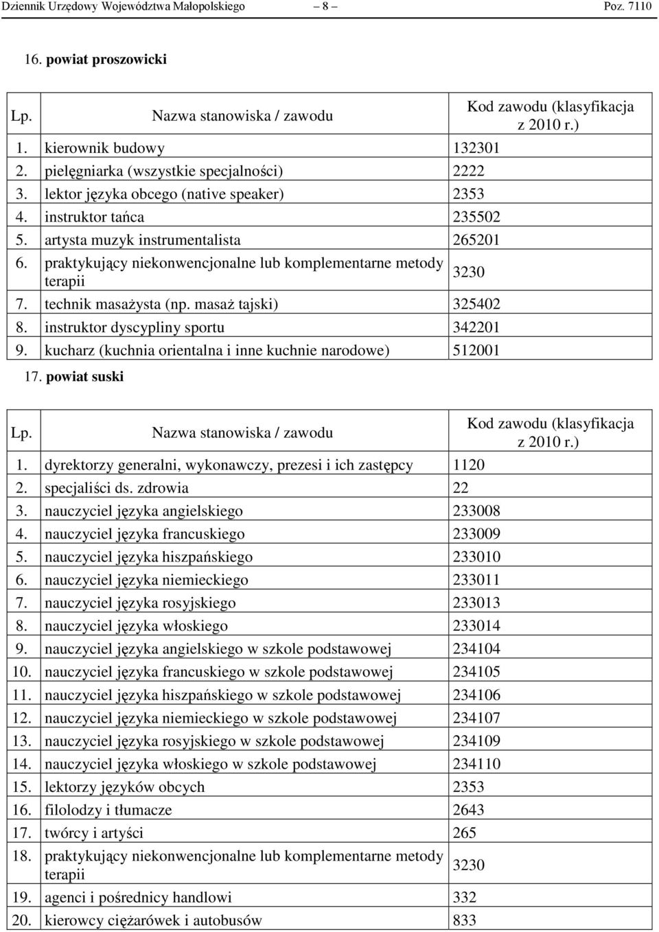 instruktor dyscypliny sportu 342201 9. kucharz (kuchnia orientalna i inne kuchnie narodowe) 512001 17. powiat suski 1. dyrektorzy generalni, wykonawczy, prezesi i ich zastępcy 1120 2. specjaliści ds.