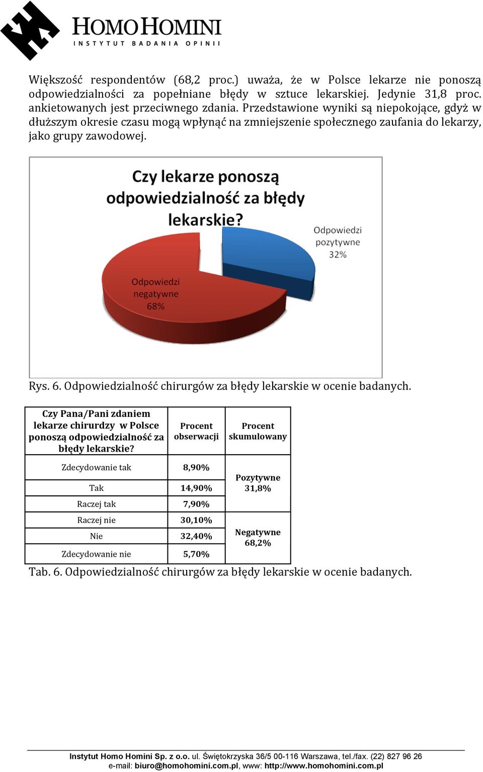 Rys.6.Odpowiedzialnośćchirurgówzabłędylekarskiewoceniebadanych. CzyPana/Panizdaniem lekarzechirurdzywpolsce ponosząodpowiedzialnośćza błędylekarskie?