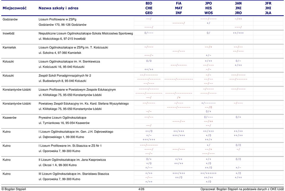 Sienkiewicza ul. Kociuszki 16, 95-040 Koluszki -- + -- --- - 0/0 + 0/- ----- + + Koluszki Zespół Szkól Ponadgimnazjalnych Nr 2 ul.
