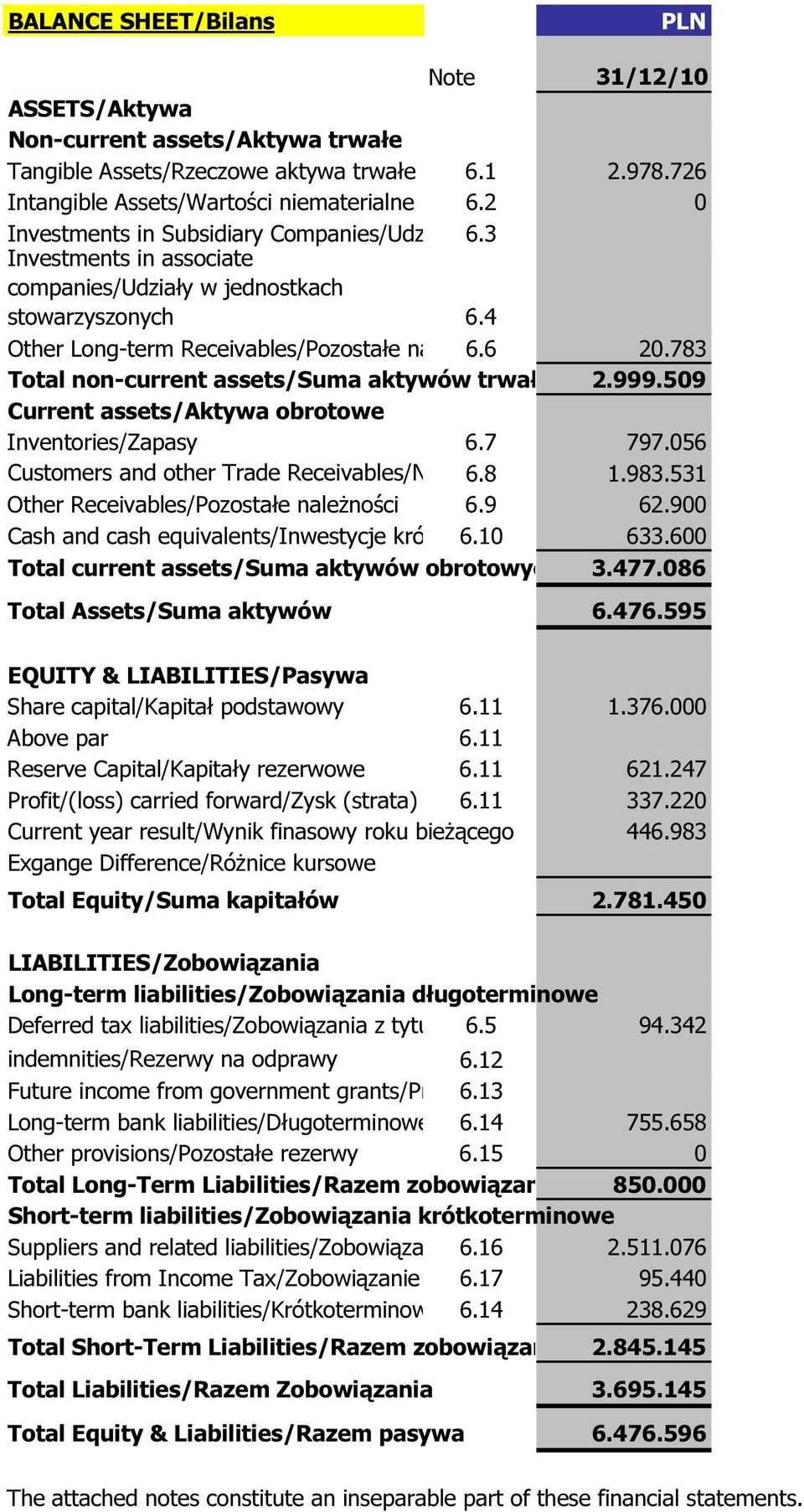 4 Other Long-term Receivables/Pozostałe należności 6.6 długoterminowe 20.783 Total non-current assets/suma aktyww trwałych 2.999.509 Current assets/aktywa obrotowe Inventories/Zapasy 6.7 797.