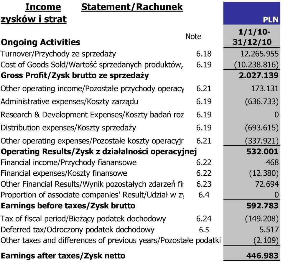 733) Research & Development Expenses/Koszty badań rozwojowych 6.19 0 Distribution expenses/koszty sprzedaży 6.19 (693.615) Other operating expenses/pozostałe koszty operacyjne 6.21 (337.