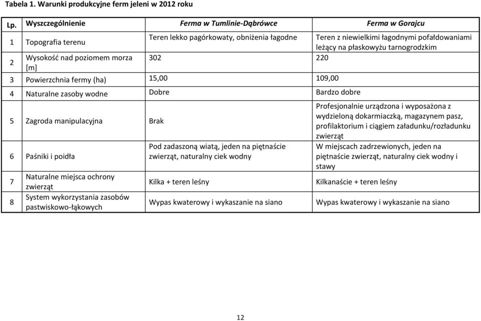 tarnogrodzkim Wysokość nad poziomem morza 302 220 2 [m] 3 Powierzchnia fermy (ha) 15,00 109,00 4 Naturalne zasoby wodne Dobre Bardzo dobre 5 Zagroda manipulacyjna Brak 6 Paśniki i poidła 7 8