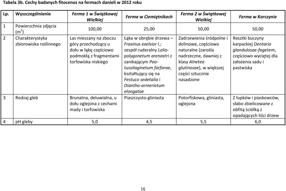 zbiorowiska roślinnego Las mieszany na zboczu góry przechodzący u dołu w łąkę częściowo podmokłą z fragmentami torfowiska niskiego 3 Rodzaj gleb Brunatna, deluwialna, u dołu oglejona z cechami mady i