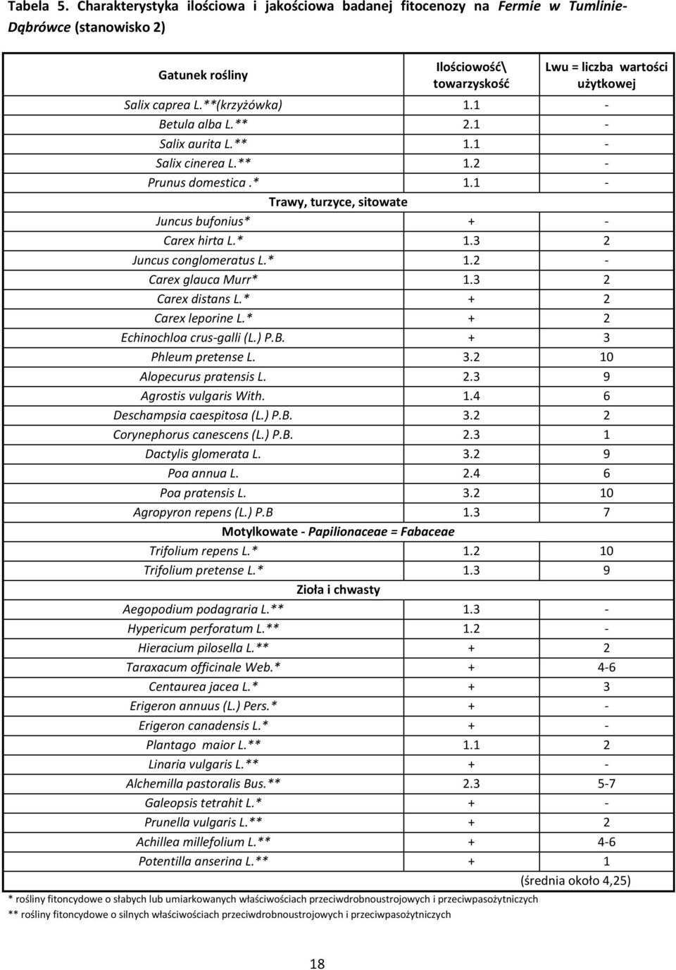 **(krzyżówka) 1.1 - Betula alba L.** 2.1 - Salix aurita L.** 1.1 - Salix cinerea L.** 1.2 - Prunus domestica.* 1.1 - Trawy, turzyce, sitowate Juncus bufonius* + - Carex hirta L.* 1.3 2 Juncus conglomeratus L.