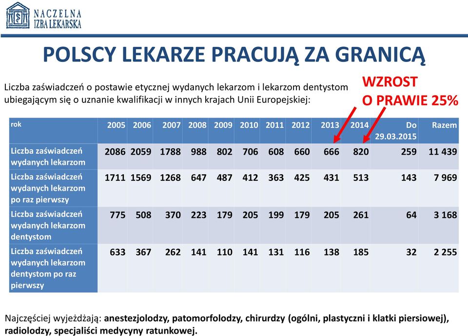 2015 Liczba zaświadczeń wydanych lekarzom Liczba zaświadczeń wydanych lekarzom po raz pierwszy Liczba zaświadczeń wydanych lekarzom dentystom Liczba zaświadczeń wydanych lekarzom dentystom po raz