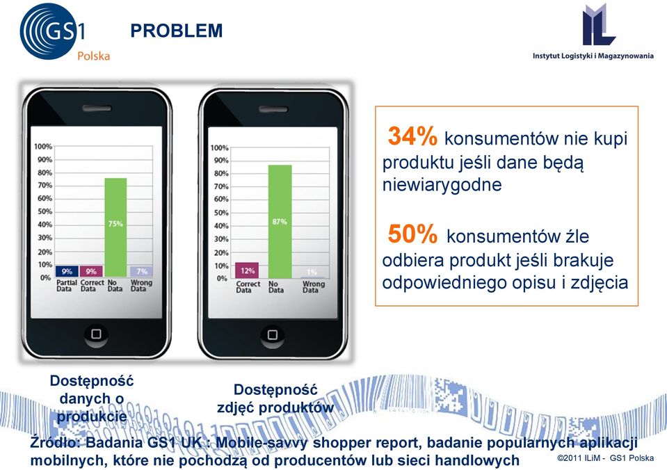 produkcie Dostępność zdjęć produktów Źródło: Badania GS1 UK : Mobile-savvy shopper