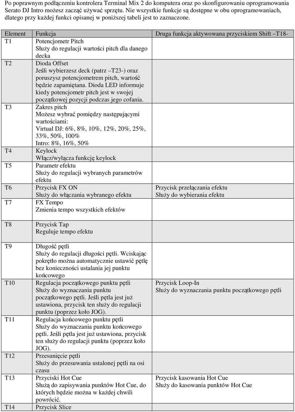 Element Funkcja Druga funkcja aktywowana przyciskiem Shift T18- T1 Potencjometr Pitch Służy do regulacji wartości pitch dla danego decka T2 Dioda Offset Jeśli wybierzesz deck (patrz T23-) oraz