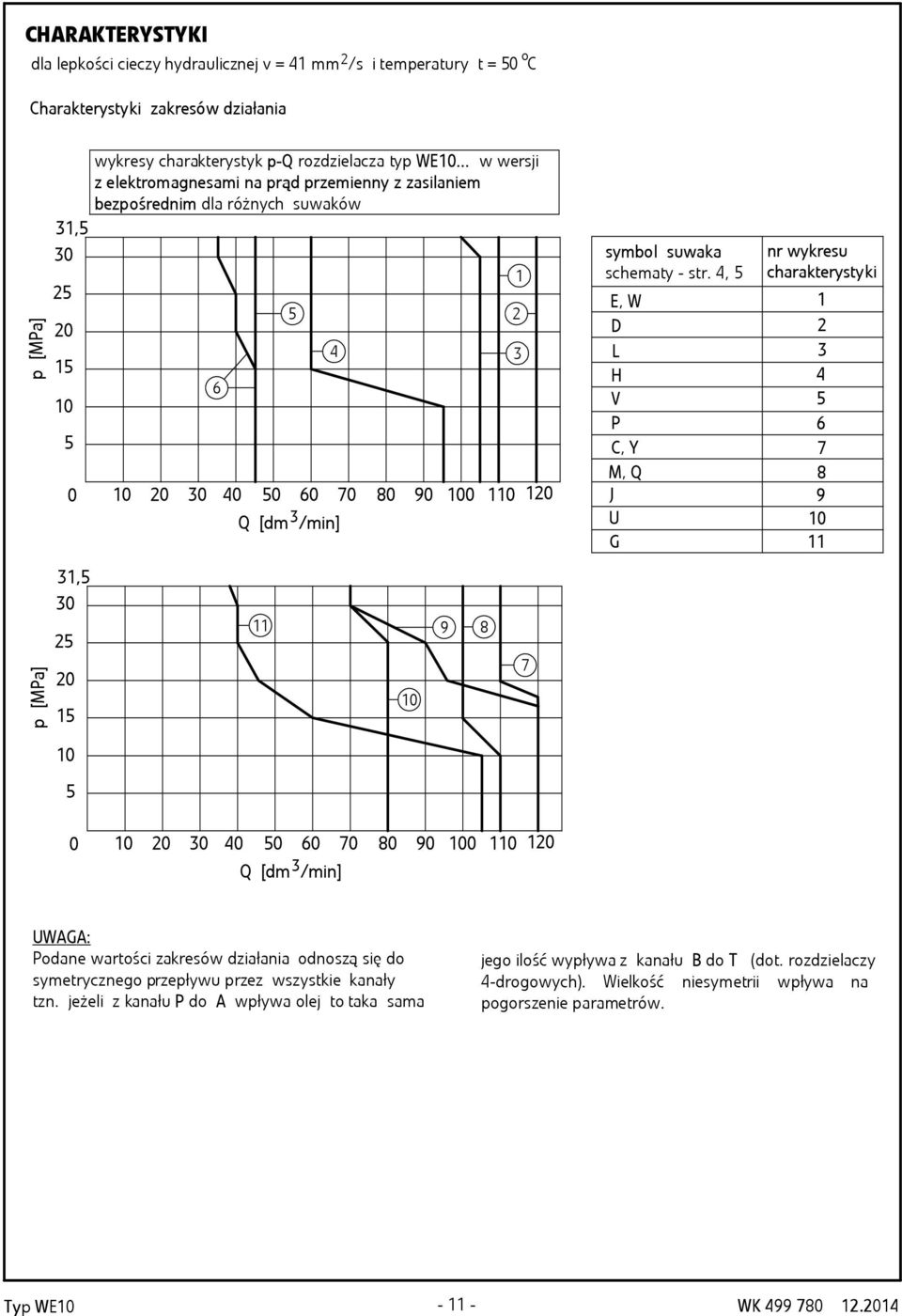4, 5 nr wykresu chrkterystyki E, W D L H 4 V 5 6 C, Y 7 M, Q 8 J 9 U G p [M],5 5 5 9 8 7 5 4 5 6 7 8 9 Q [dm /min] UWG: odne wrtości zkresów dziłni odnoszą się do