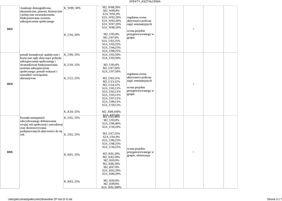 ocena projektu przygotowywanego w grupie potrafi formułować analityczne i K_U09; 25% krytyczne sądy dotyczące polityki zabezpieczenia społecznego i uwarunkowań funkcjonowania K_U10; 25% M2_U05;0%