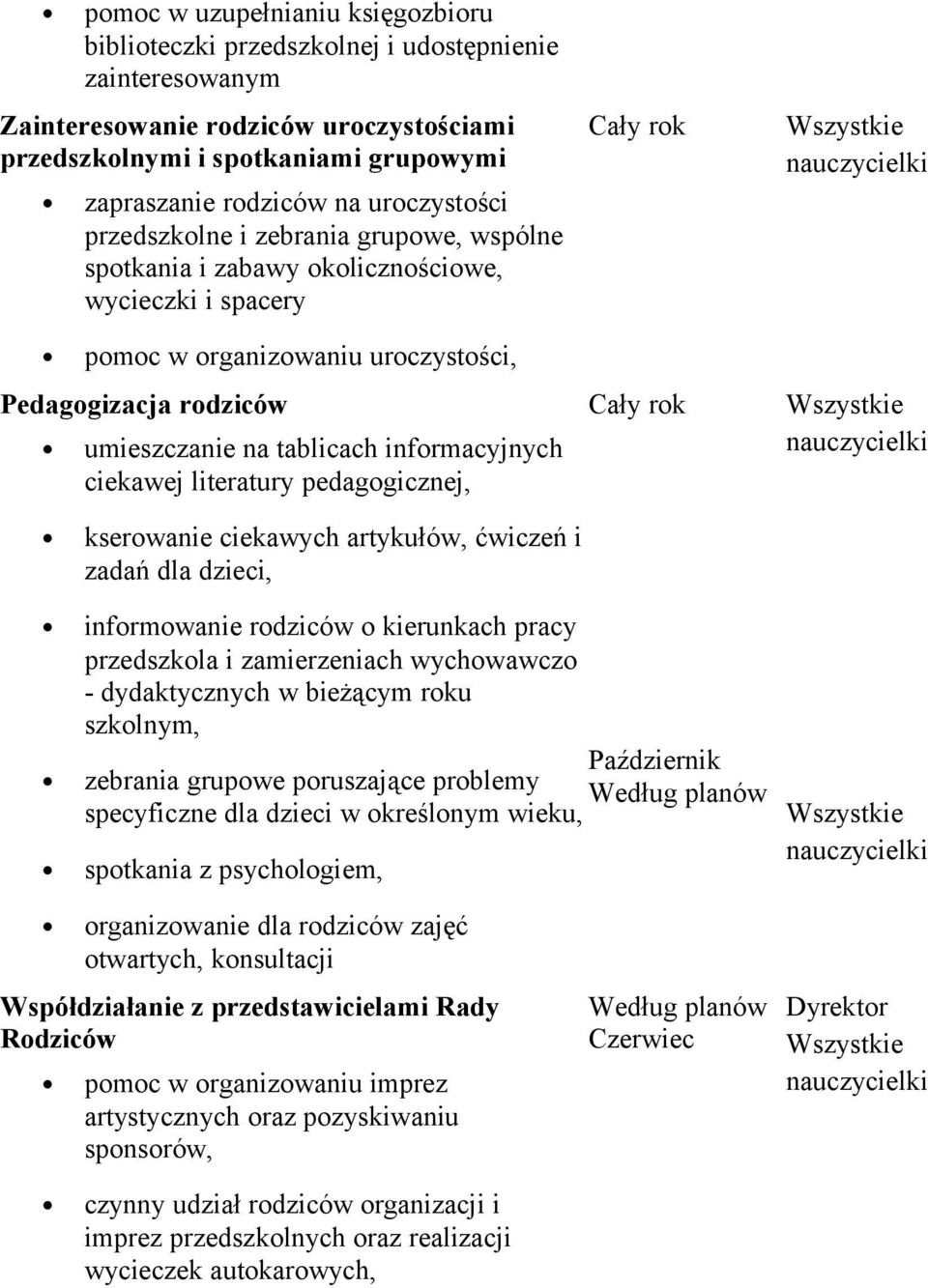 informacyjnych ciekawej literatury pedagogicznej, kserowanie ciekawych artykułów, ćwiczeń i zadań dla dzieci, Wszystkie nauczycielki Wszystkie nauczycielki informowanie rodziców o kierunkach pracy