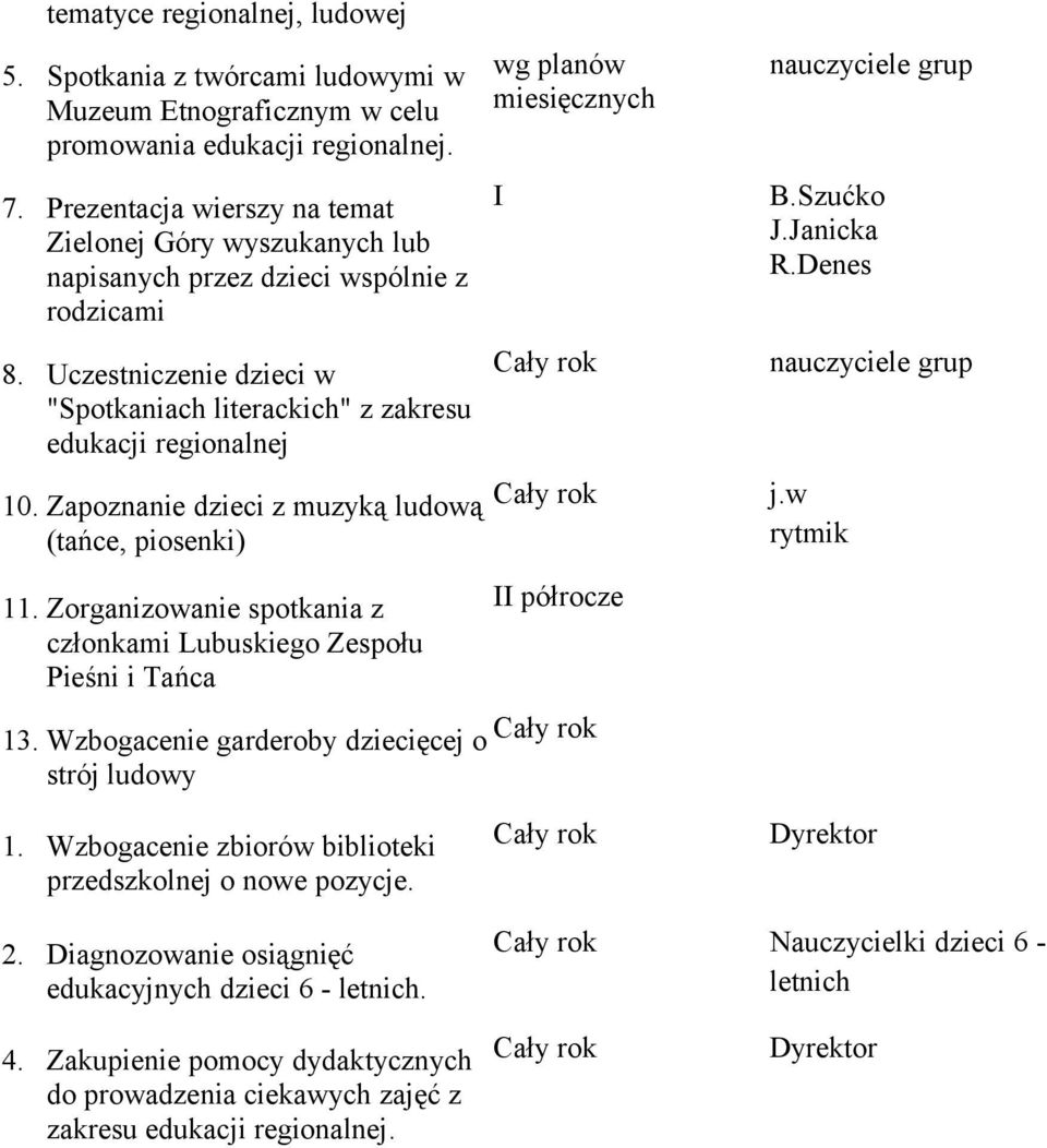z członkami Lubuskiego Zespołu Pieśni i Tańca wg planów miesięcznych I II półrocze 13 Wzbogacenie garderoby dziecięcej o strój ludowy BSzućko JJanicka RDenes jw rytmik 1 Wzbogacenie zbiorów