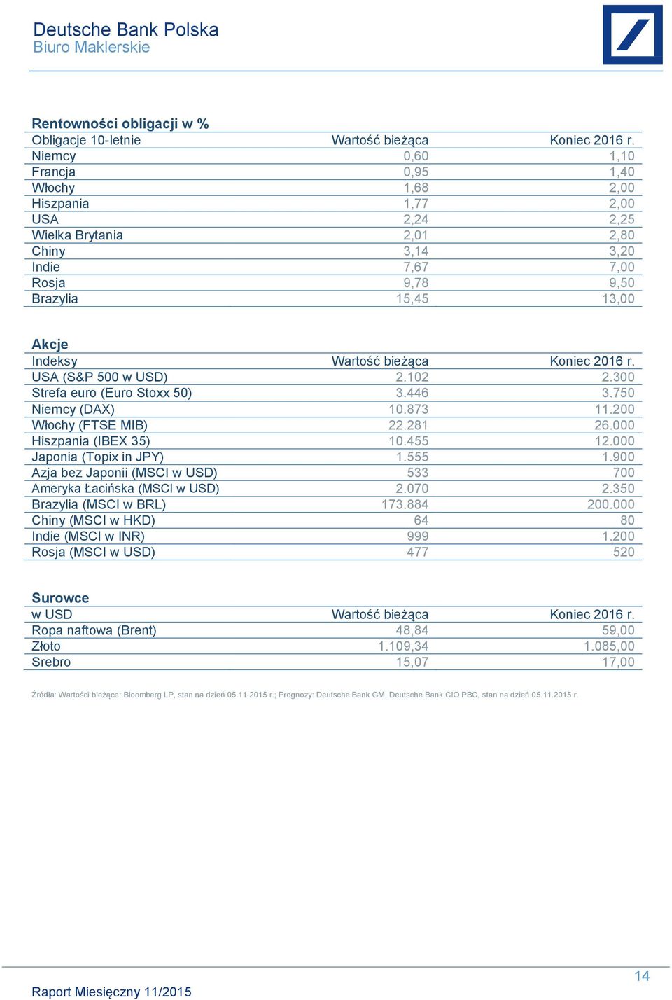 Wartość bieżąca Koniec 2016 r. USA (S&P 500 w USD) 2.102 2.300 Strefa euro (Euro Stoxx 50) 3.446 3.750 Niemcy (DAX) 10.873 11.200 Włochy (FTSE MIB) 22.281 26.000 Hiszpania (IBEX 35) 10.455 12.