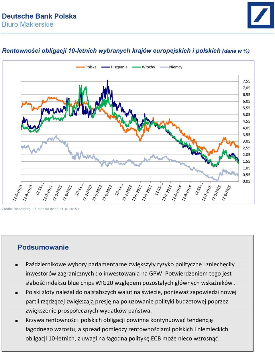 Potwierdzeniem tego jest słabość indeksu blue chips WIG20 względem pozostałych głównych wskaźników.