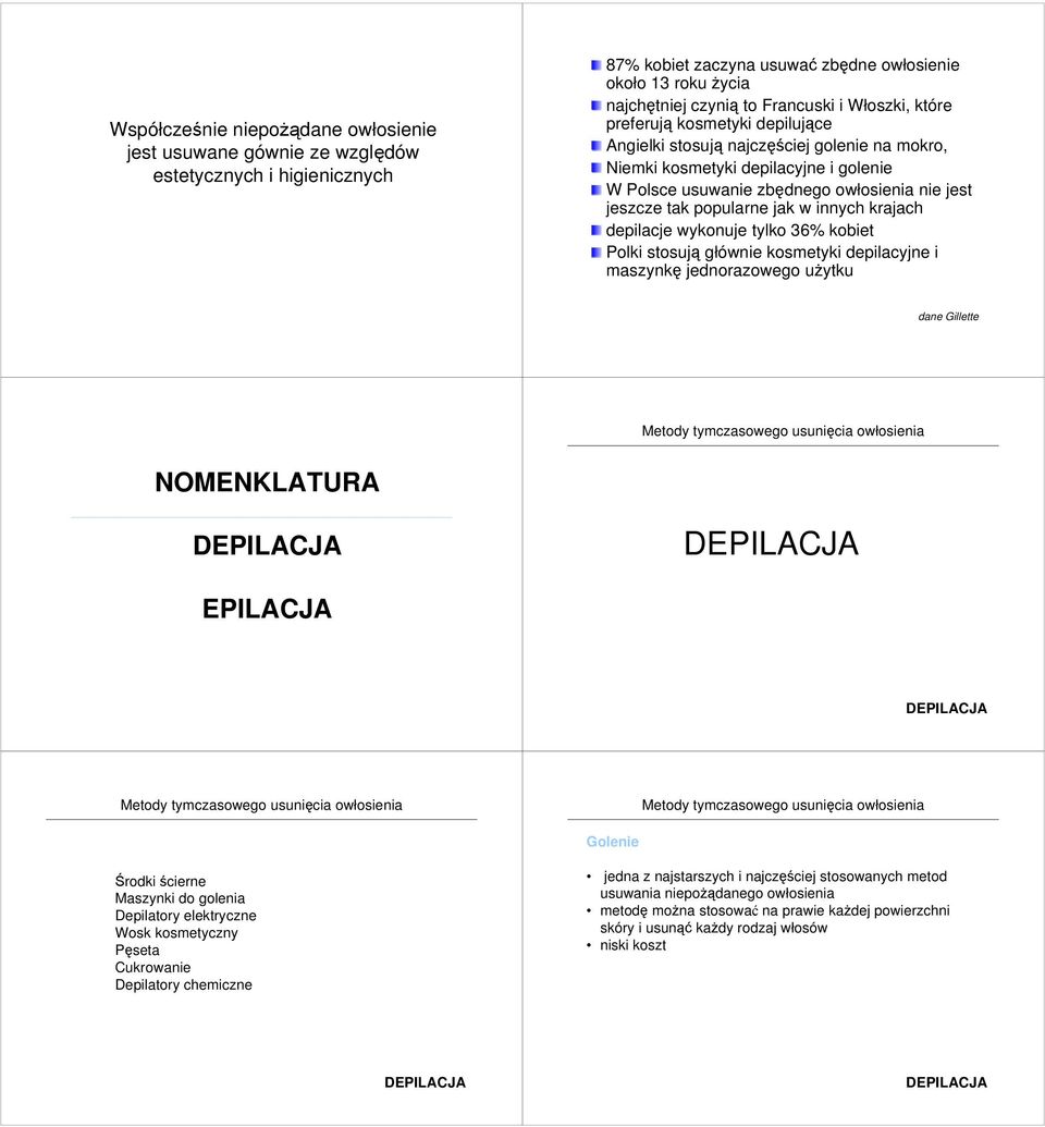 popularne jak w innych krajach depilacje wykonuje tylko 36% kobiet Polki stosują głównie kosmetyki depilacyjne i maszynkę jednorazowego użytku dane Gillette NOMENKLATURA Golenie Środki ścierne