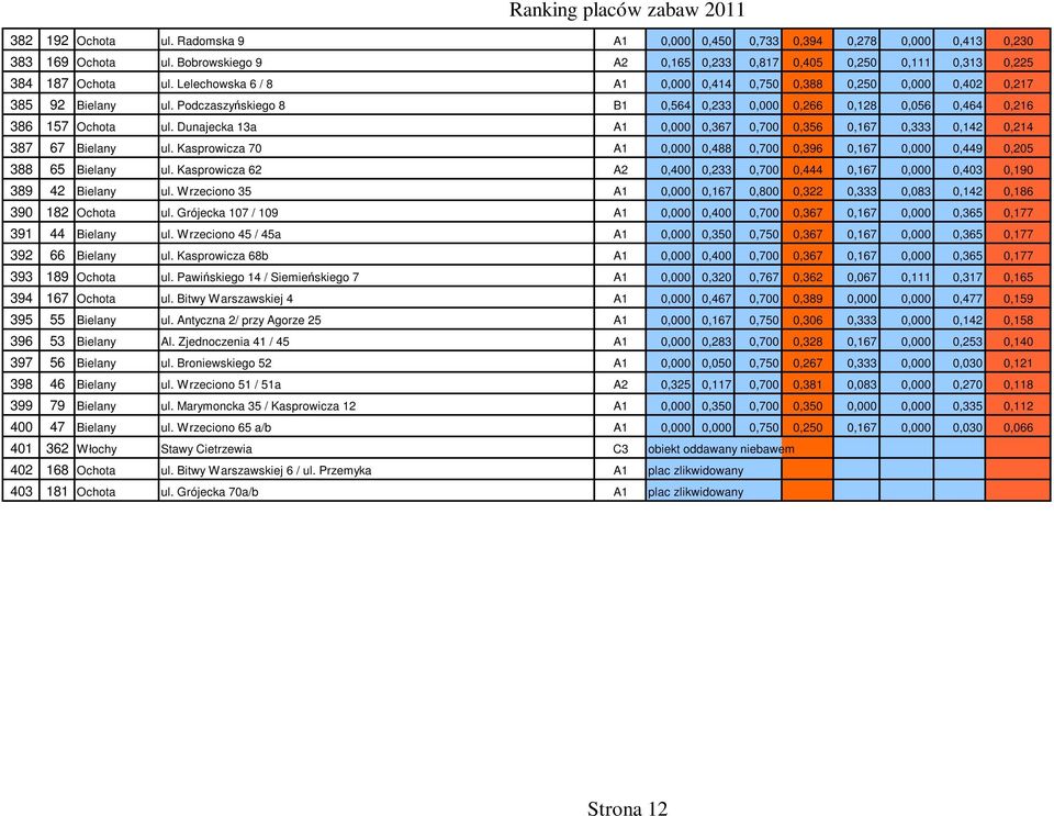 Dunajecka 13a A1 0,000 0,367 0,700 0,356 0,167 0,333 0,142 0,214 387 67 Bielany ul. Kasprowicza 70 A1 0,000 0,488 0,700 0,396 0,167 0,000 0,449 0,205 388 65 Bielany ul.