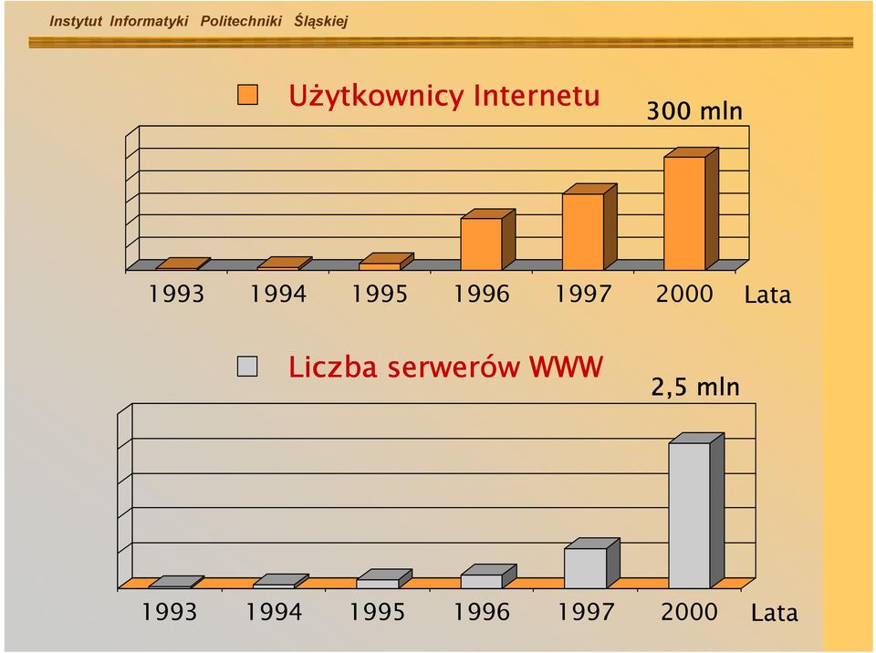 Lata Liczba serwerów WWW 2,5 2,5