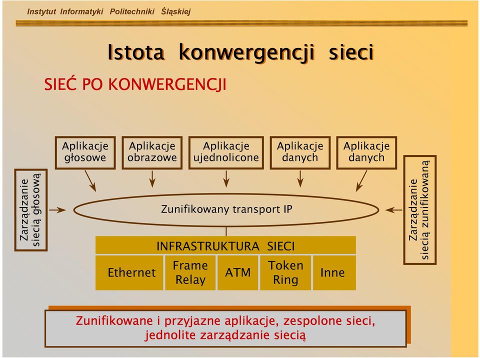 SIECI Frame Relay ATM danych Token Ring Inne danych Zarządzanie siecią