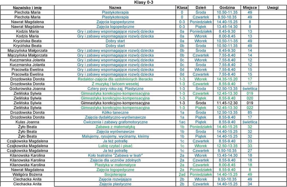 30 8 Kodzis Maria Gry i zabawy wspomagające rozwój dziecka 0a Poniedziałek 8.45-9.30 13 Kodzis Maria Gry i zabawy wspomagające rozwój dziecka 0a Wtorek 8.00-8.
