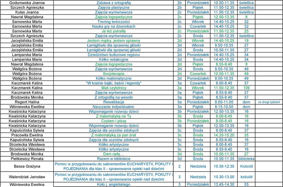 40-15.25 32 Sarnowska Marta Ja też potrafię 2c Poniedziałek 11.50-12.35 23 Szczech Agnieszka Zajęcia wyrównawcze 2c Środa 11.50-12.35 świetlica Jarzębińska Emilia Jestem mądry, jestem sprawny 2d Wtorek 14.