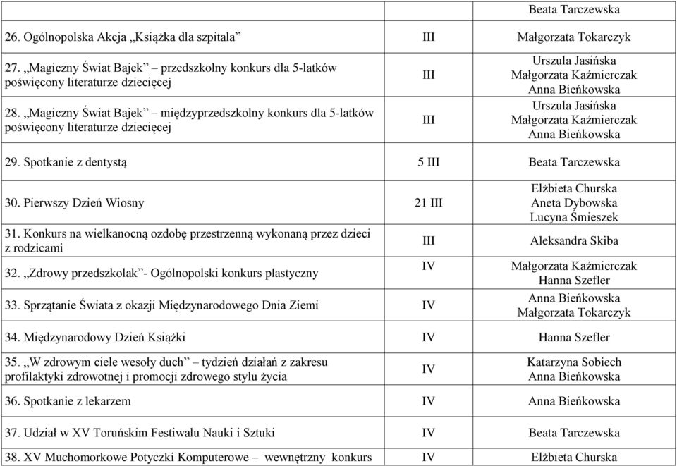 Anna Bieńkowska 29. Spotkanie z dentystą 5 III Beata Tarczewska 30. Pierwszy Dzień Wiosny 21 III 31. Konkurs na wielkanocną ozdobę przestrzenną wykonaną przez dzieci z rodzicami 32.