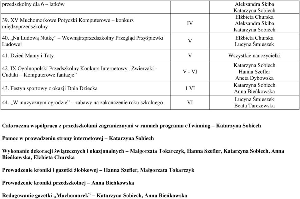 Dzień Mamy i Taty V Wszystkie nauczycielki 42. IX Ogólnopolski Przedszkolny Konkurs Internetowy Zwierzaki - Cudaki Komputerowe fantazje V - VI 43. Festyn sportowy z okazji Dnia Dziecka 1 VI 44.