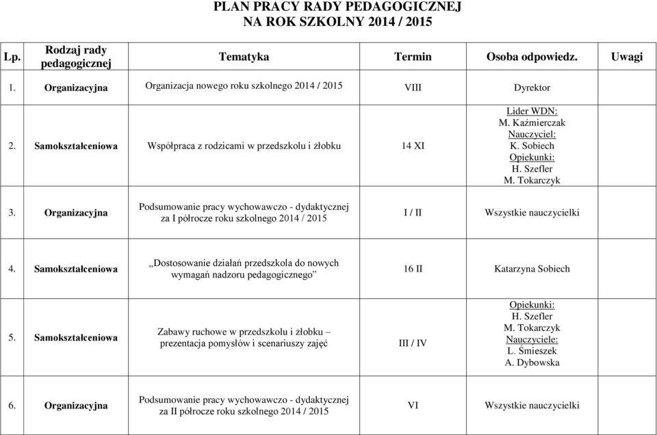 Sobiech Opiekunki: H. Szefler M. Tokarczyk 3. Organizacyjna Podsumowanie pracy wychowawczo - dydaktycznej za I półrocze roku szkolnego 2014 / 2015 I / II Wszystkie nauczycielki 4.