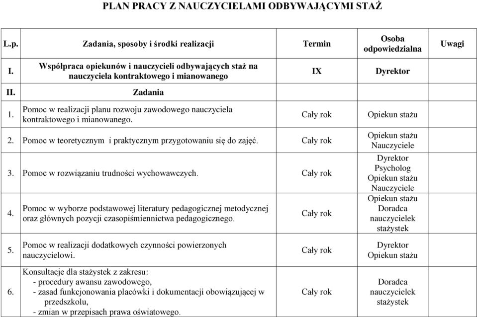 Pomoc w realizacji planu rozwoju zawodowego nauczyciela kontraktowego i mianowanego. Cały rok 2. Pomoc w teoretycznym i praktycznym przygotowaniu się do zajęć. Cały rok 3.