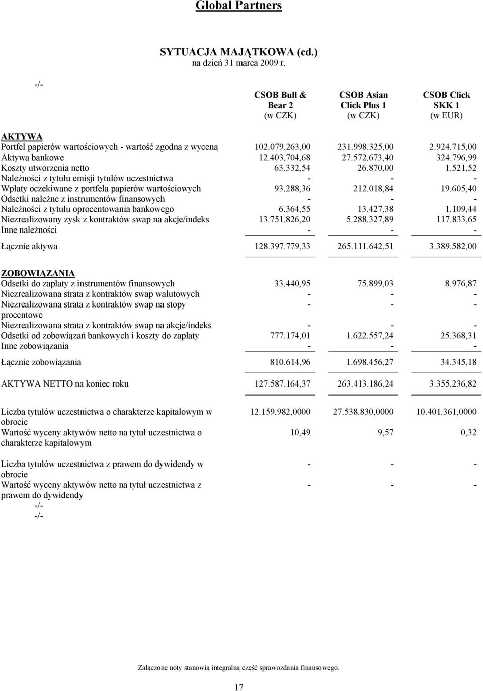 521,52 Należności z tytułu emisji tytułów uczestnictwa - - - Wpłaty oczekiwane z portfela papierów wartościowych 93.288,36 212.018,84 19.