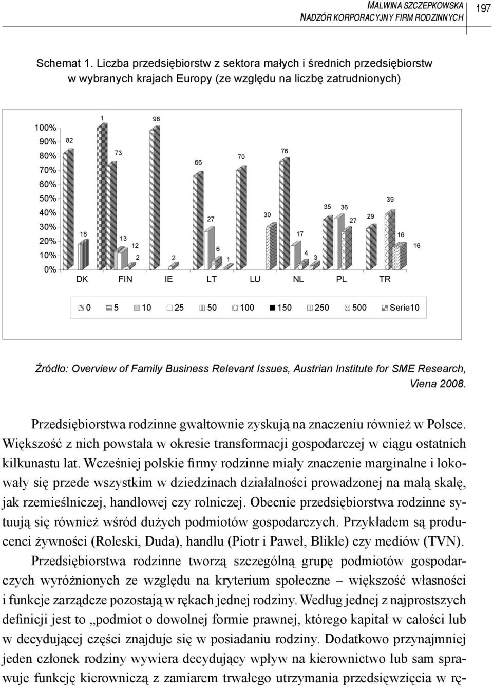 36 27 30 27 18 13 17 12 6 4 2 2 1 3 39 29 16 DK FIN IE LT LU NL PL TR 16 0 5 10 25 50 100 150 250 500 Serie10 Źródło: Overview of Family Business Relevant Issues, Austrian Institute for SME Research,