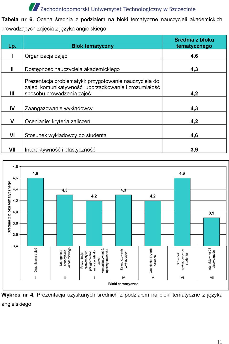 Ocena średnia z podziałem na bloki tematyczne nauczycieli akademickich prowadzących zajęcia z języka angielskiego Lp.