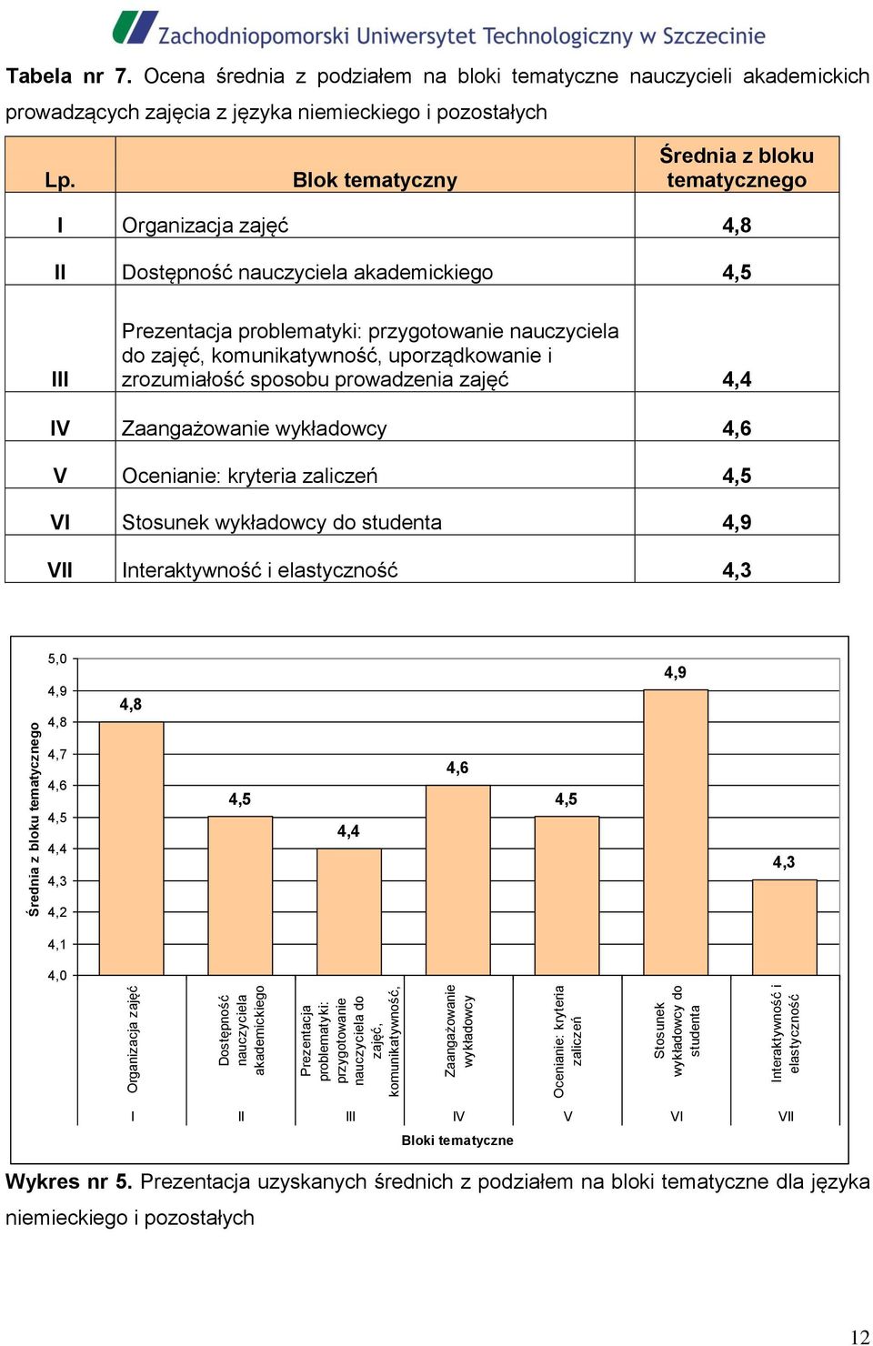 Ocena średnia z podziałem na bloki tematyczne nauczycieli akademickich prowadzących zajęcia z języka niemieckiego i pozostałych Lp.
