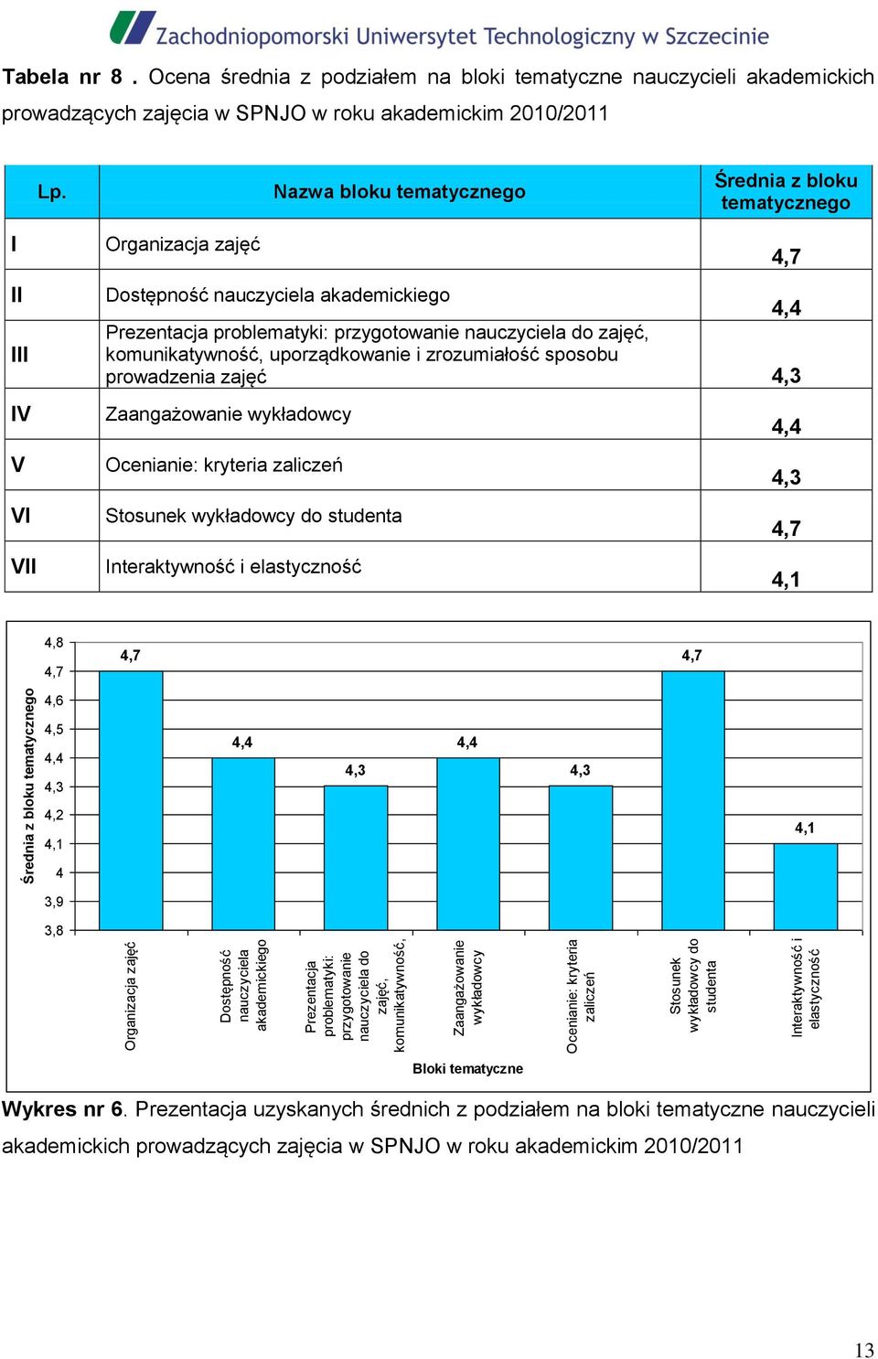 Ocena średnia z podziałem na bloki tematyczne nauczycieli akademickich prowadzących zajęcia w SPNJO w roku akademickim 2010/2011 Lp.