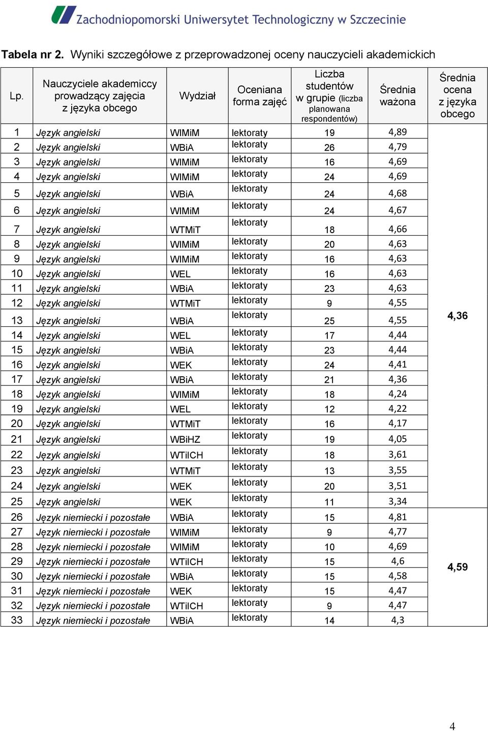 Język angielski WIMiM 24 9 5 Język angielski WBiA 24 8 6 Język angielski WIMiM 24 7 7 Język angielski WTMiT 18 6 8 Język angielski WIMiM 20 3 9 Język angielski WIMiM 16 3 10 Język angielski WEL 16 3