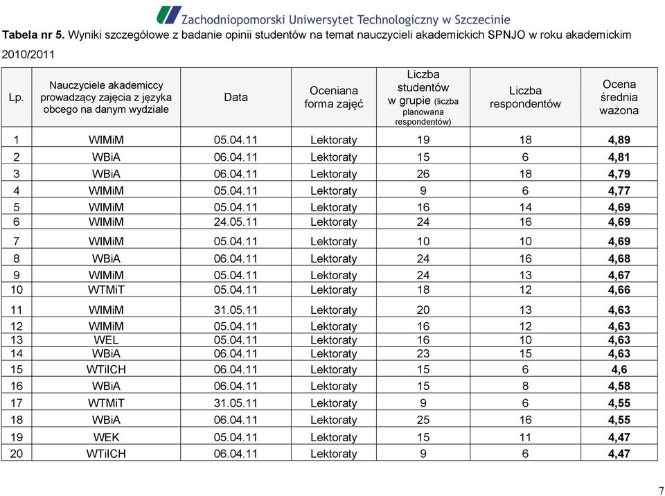 ważona 1 WIMiM 05.04.11 Lektoraty 19 18 4,89 2 WBiA 06.04.11 Lektoraty 15 6 4,81 3 WBiA 06.04.11 Lektoraty 26 18 4,79 4 WIMiM 05.04.11 Lektoraty 9 6 4,77 5 WIMiM 05.04.11 Lektoraty 16 14 9 6 WIMiM 24.