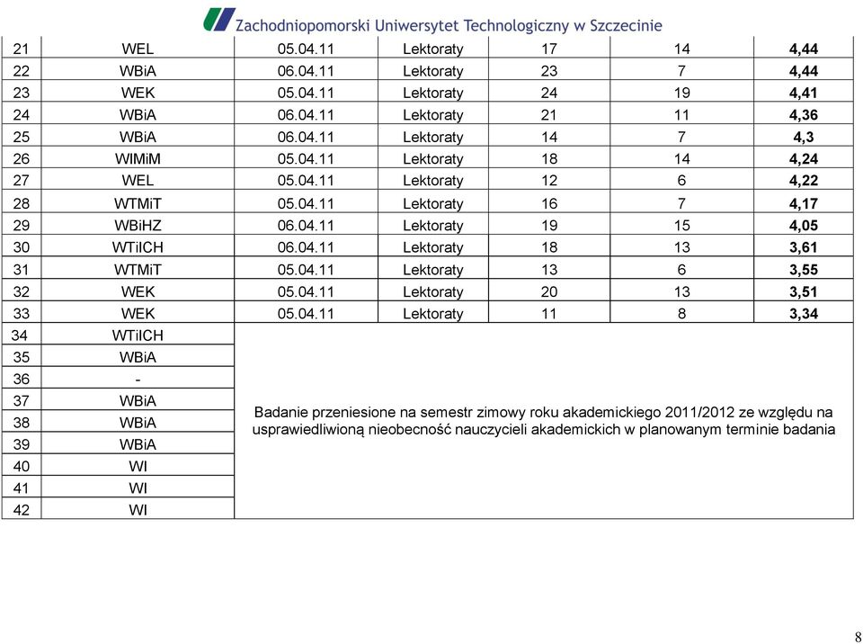 04.11 Lektoraty 13 6 3,55 32 WEK 05.04.11 Lektoraty 20 13 3,51 33 WEK 05.04.11 Lektoraty 11 8 3,34 34 WTiICH 35 WBiA 36-37 WBiA 38 WBiA 39 WBiA 40 WI 41 WI 42 WI Badanie