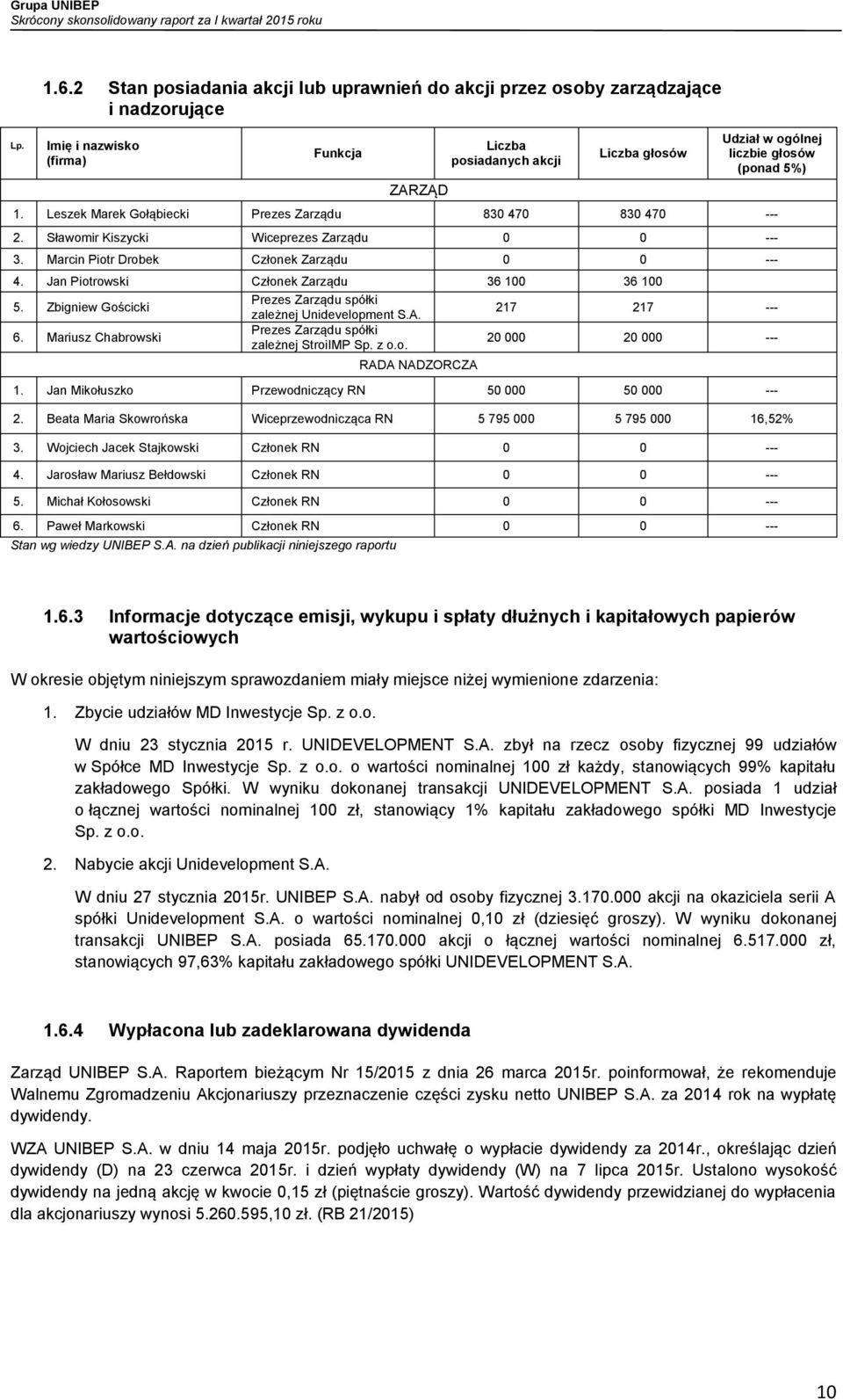 Sławomir Kiszycki Wiceprezes Zarządu 0 0 --- 3. Marcin Piotr Drobek Członek Zarządu 0 0 --- 4. Jan Piotrowski Członek Zarządu 36 100 36 100 5.
