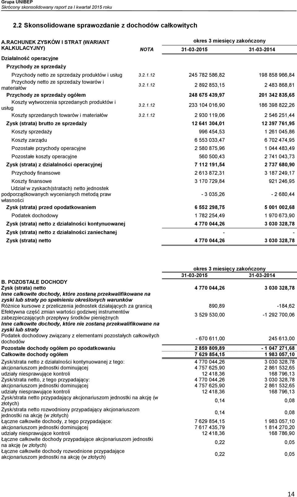 03-2015 31-03-2014 Przychody netto ze sprzedaży produktów i usług 3.2.1.12 245 782 586,82 198 858 966,84 Przychody netto ze sprzedaży towarów i materiałów 3.2.1.12 2 892 853,15 2 483 868,81 Przychody ze sprzedaży ogółem 248 675 439,97 201 342 835,65 Koszty wytworzenia sprzedanych produktów i usług 3.