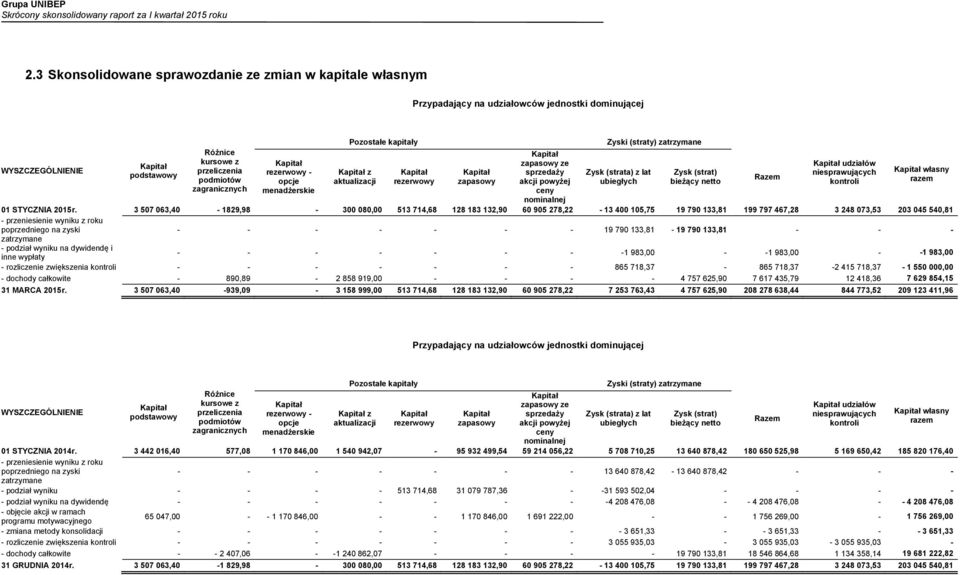 (strata) z lat ubiegłych Zysk (strat) bieżący netto Razem Kapitał udziałów niesprawujących kontroli Kapitał własny razem 01 STYCZNIA 2015r.