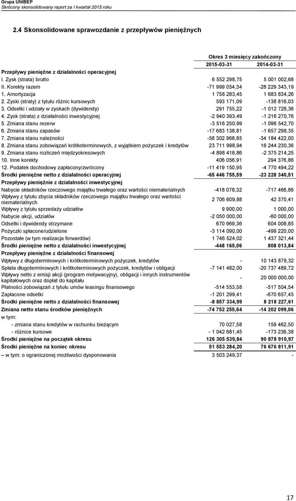 Zyski (straty) z tytułu różnic kursowych 593 171,09-138 816,03 3. Odsetki i udziały w zyskach (dywidendy) 291 755,22-1 012 726,36 4.