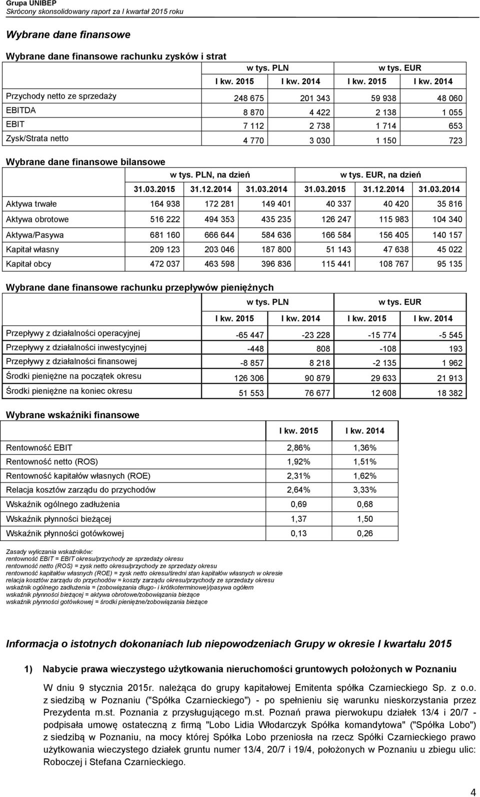 2014 Przychody netto ze sprzedaży 248 675 201 343 59 938 48 060 EBITDA 8 870 4 422 2 138 1 055 EBIT 7 112 2 738 1 714 653 Zysk/Strata netto 4 770 3 030 1 150 723 Wybrane dane finansowe bilansowe w