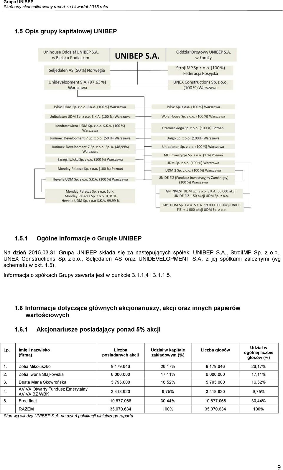 6.1 Akcjonariusze posiadający ponad 5% akcji Lp. Imię i nazwisko (firma) Liczba posiadanych akcji Udział w kapitale zakładowym (%) Liczba głosów Udział w ogólnej liczbie głosów (%) 1.
