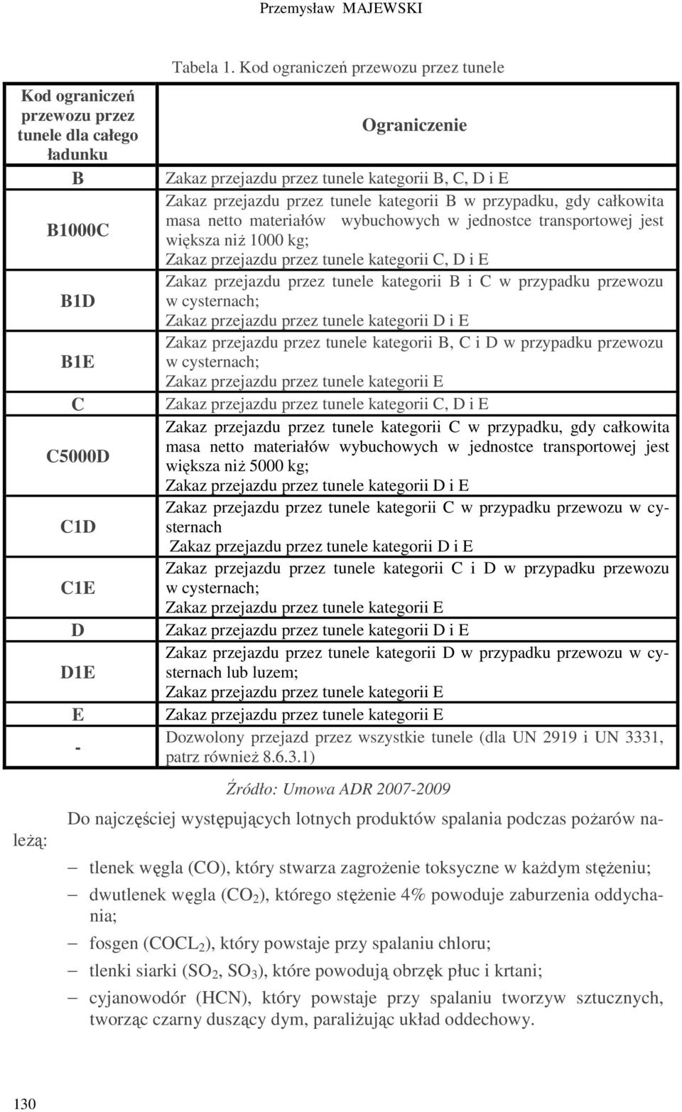 Kod ograniczeń przewozu przez tunele Ograniczenie Zakaz przejazdu przez tunele kategorii B, C, D i E Zakaz przejazdu przez tunele kategorii B w przypadku, gdy całkowita masa netto materiałów