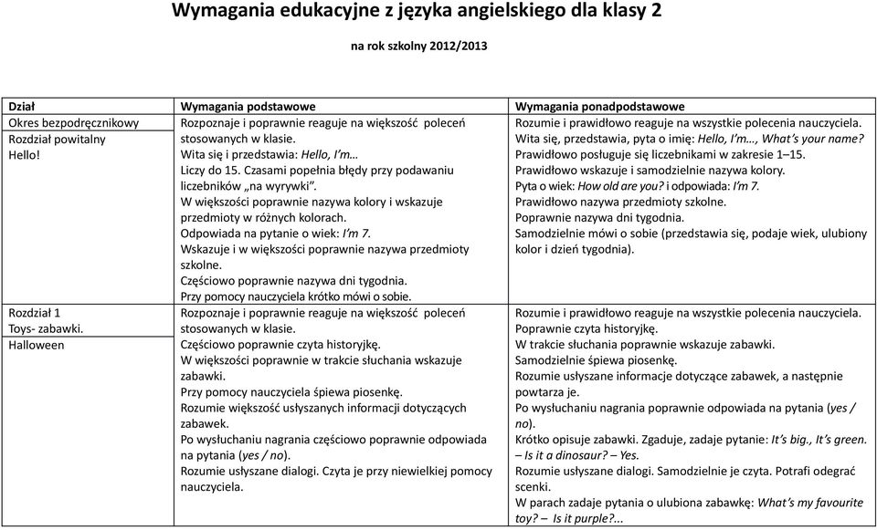 Odpowiada na pytanie o wiek: I m 7. Wskazuje i w większości poprawnie nazywa przedmioty szkolne. Częściowo poprawnie nazywa dni tygodnia. Przy pomocy nauczyciela krótko mówi o sobie.