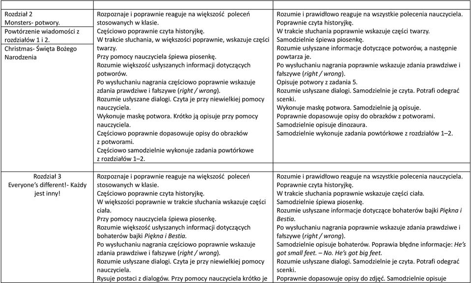 Krótko ją opisuje przy pomocy Częściowo poprawnie dopasowuje opisy do obrazków z potworami. z rozdziałów 1 2. W większości poprawnie w trakcie słuchania wskazuje części ciała.