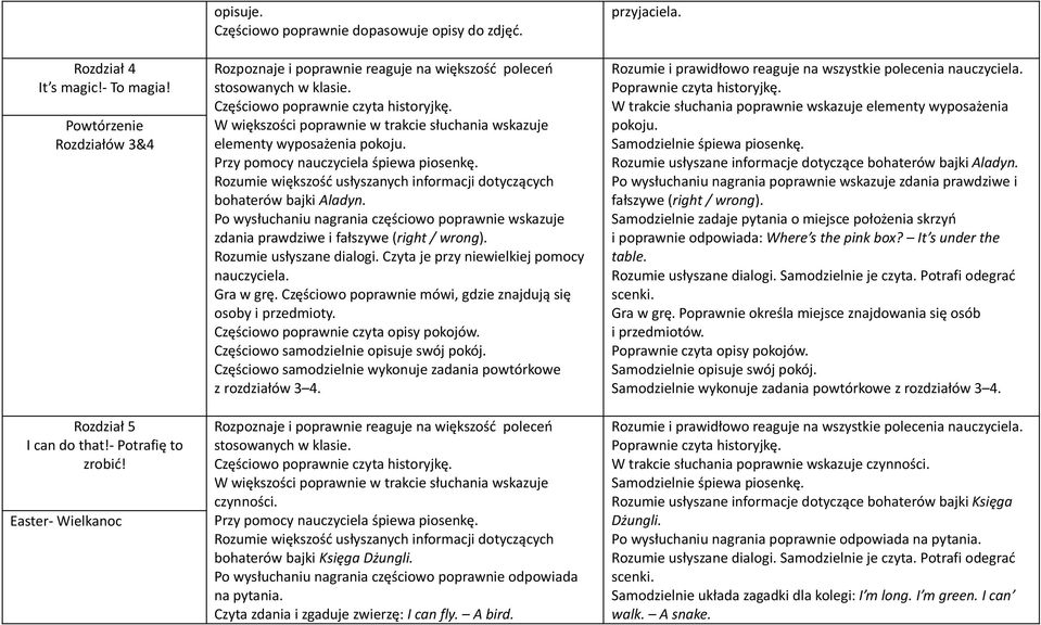 Częściowo poprawnie mówi, gdzie znajdują się osoby i przedmioty. Częściowo poprawnie czyta opisy pokojów. Częściowo samodzielnie opisuje swój pokój. z rozdziałów 3 4.