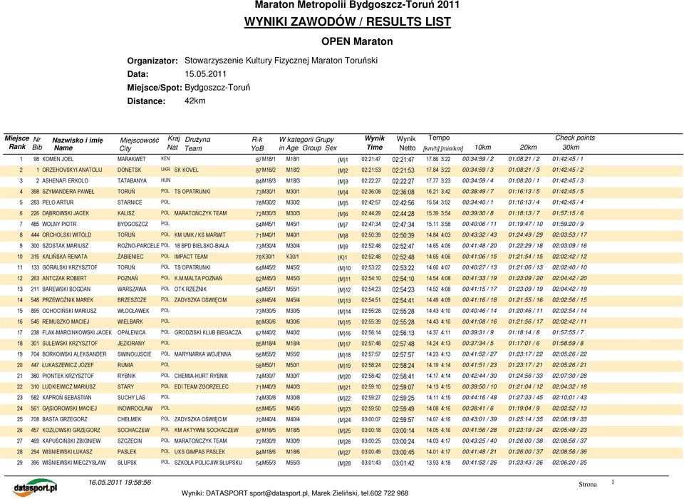 86 3:22 00:34:59 / 2 01:08:21 / 2 01:42:45 / 1 2 1 ORZEHOVSKYI ANATOLIJ DONETSK UKR SK KOVEL 87M18/2 M18/2 (M)2 02:21:53 02:21:53 17.