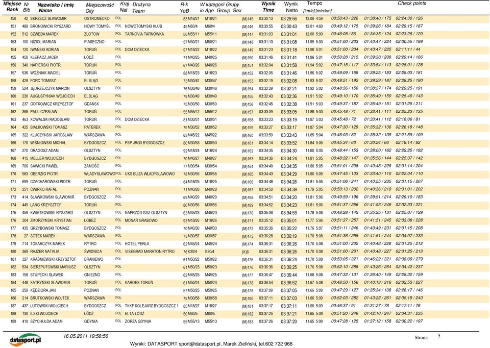 01 4:60 00:49:12 / 175 01:39:26 / 184 02:29:15 / 187 152 512 SZWEDA MAREK ZLOTOW POL TARNOVIA TARNOWKA 55M55/11 M55/11 (M)147 03:31:03 03:31:01 12.
