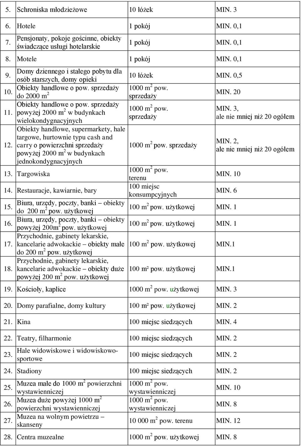 sprzedaży 11. powyżej 2000 m 2 1000 m 2 pow. w budynkach sprzedaży wielokondygnacyjnych Obiekty handlowe, supermarkety, hale targowe, hurtownie typu cash and 12.