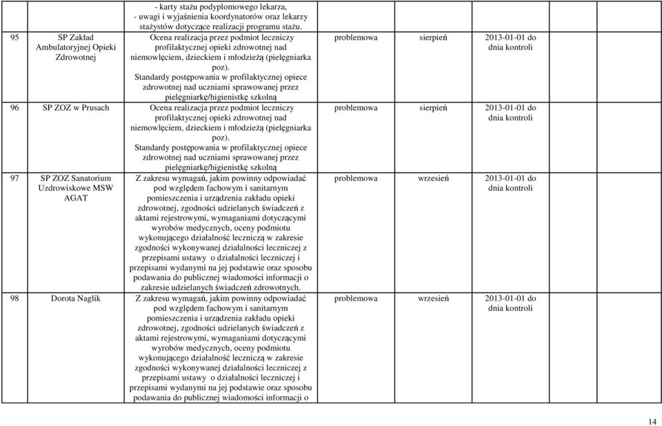 Standardy postępowania w profilaktycznej opiece zdrowotnej nad uczniami sprawowanej przez pielęgniarkę/higienistkę szkolną 96 SP ZOZ w Prusach  Standardy postępowania w profilaktycznej opiece